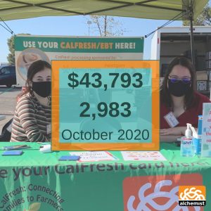 A photograph of two CalFresh volunteers at a farmers' market. Superimposed over their photo is a box indicating that $43,793 in CalFresh benefits were distributed in October 2020.