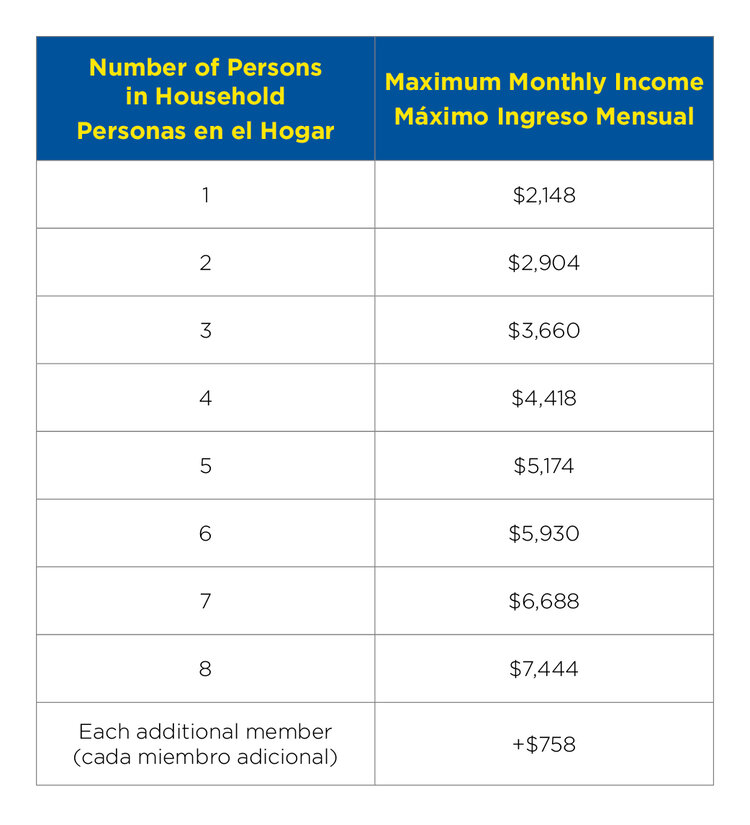 A table demonstrating CalFresh eligibility on the basis of income level and household size